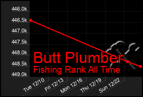 Total Graph of Butt Plumber