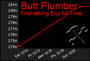 Total Graph of Butt Plumber