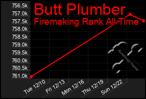 Total Graph of Butt Plumber