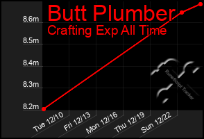 Total Graph of Butt Plumber