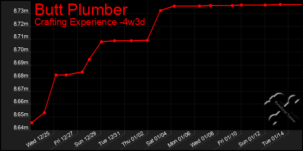 Last 31 Days Graph of Butt Plumber