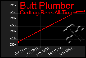 Total Graph of Butt Plumber