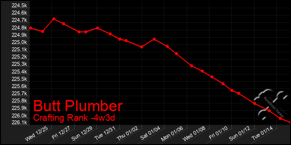 Last 31 Days Graph of Butt Plumber