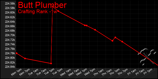 Last 7 Days Graph of Butt Plumber