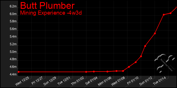 Last 31 Days Graph of Butt Plumber