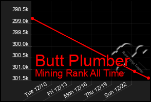 Total Graph of Butt Plumber