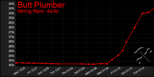 Last 31 Days Graph of Butt Plumber