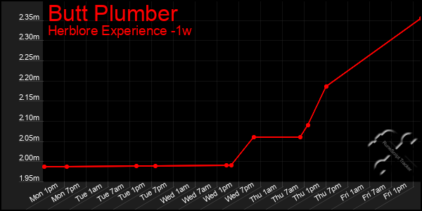 Last 7 Days Graph of Butt Plumber