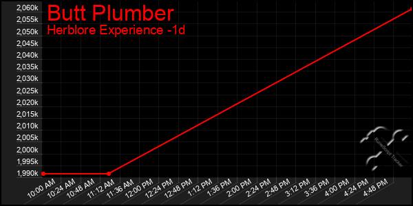 Last 24 Hours Graph of Butt Plumber