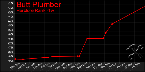 Last 7 Days Graph of Butt Plumber