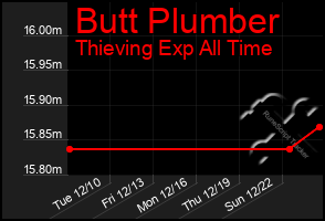 Total Graph of Butt Plumber