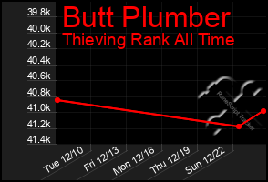 Total Graph of Butt Plumber