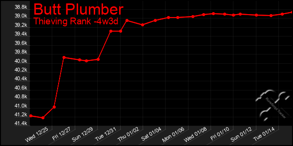 Last 31 Days Graph of Butt Plumber