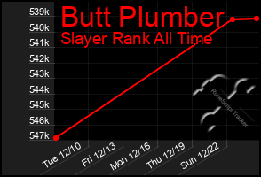 Total Graph of Butt Plumber