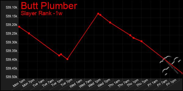 Last 7 Days Graph of Butt Plumber