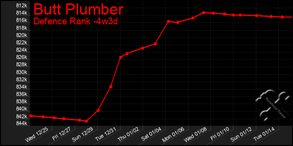 Last 31 Days Graph of Butt Plumber