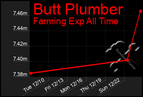 Total Graph of Butt Plumber