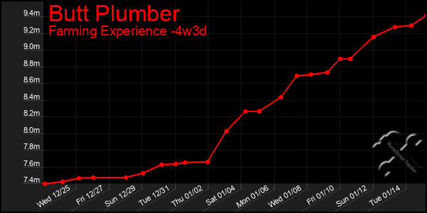 Last 31 Days Graph of Butt Plumber