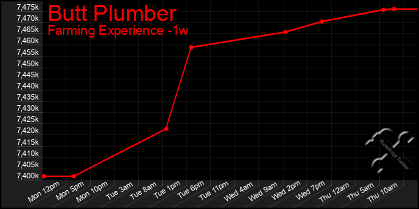 Last 7 Days Graph of Butt Plumber