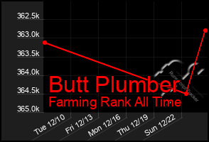 Total Graph of Butt Plumber