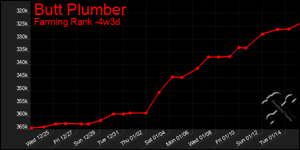 Last 31 Days Graph of Butt Plumber