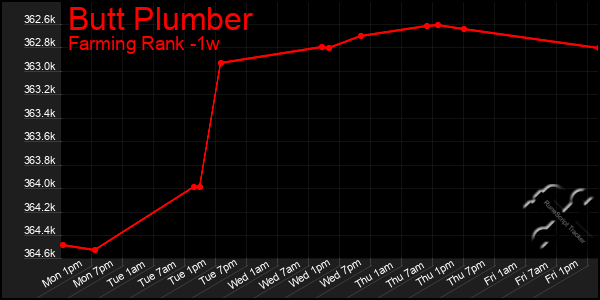 Last 7 Days Graph of Butt Plumber