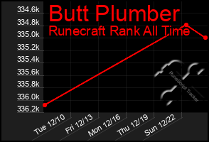 Total Graph of Butt Plumber