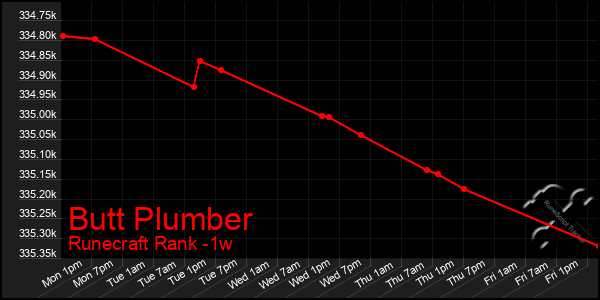 Last 7 Days Graph of Butt Plumber