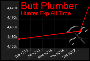 Total Graph of Butt Plumber