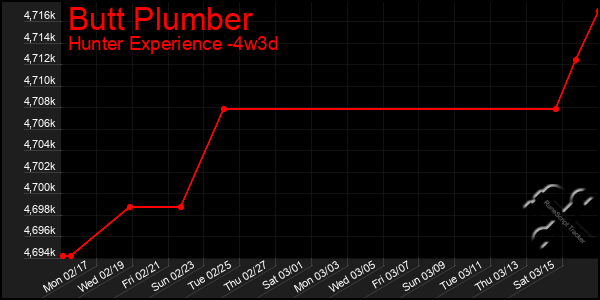 Last 31 Days Graph of Butt Plumber