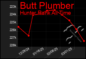 Total Graph of Butt Plumber