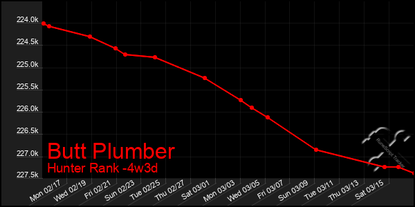 Last 31 Days Graph of Butt Plumber