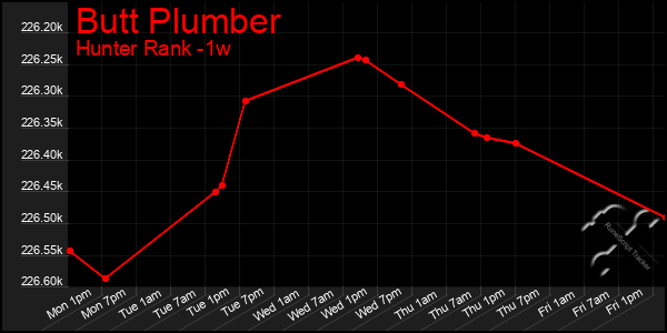 Last 7 Days Graph of Butt Plumber