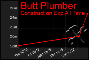 Total Graph of Butt Plumber