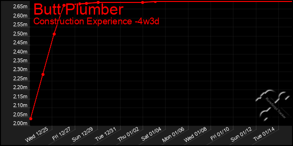 Last 31 Days Graph of Butt Plumber