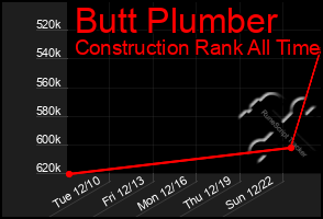 Total Graph of Butt Plumber