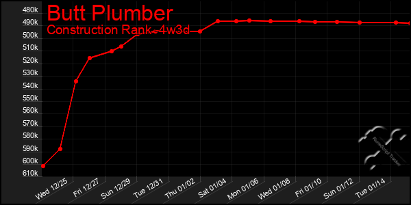 Last 31 Days Graph of Butt Plumber