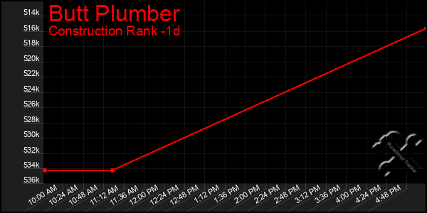 Last 24 Hours Graph of Butt Plumber