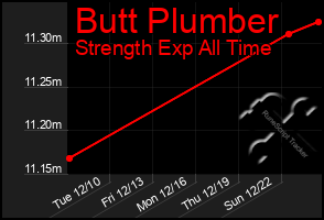 Total Graph of Butt Plumber