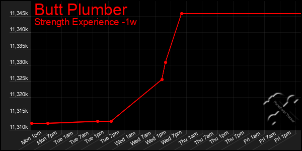 Last 7 Days Graph of Butt Plumber