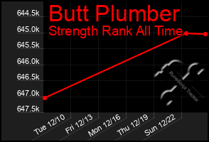 Total Graph of Butt Plumber