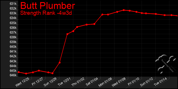 Last 31 Days Graph of Butt Plumber