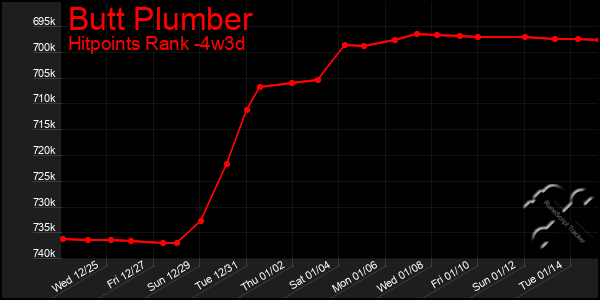 Last 31 Days Graph of Butt Plumber