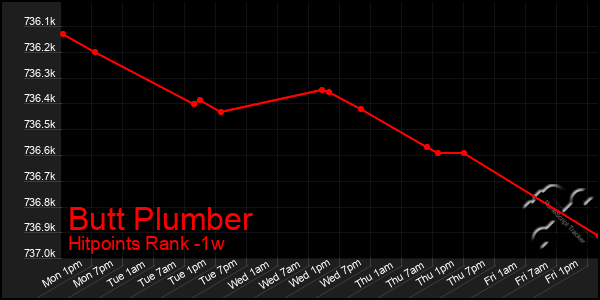 Last 7 Days Graph of Butt Plumber