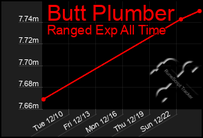 Total Graph of Butt Plumber