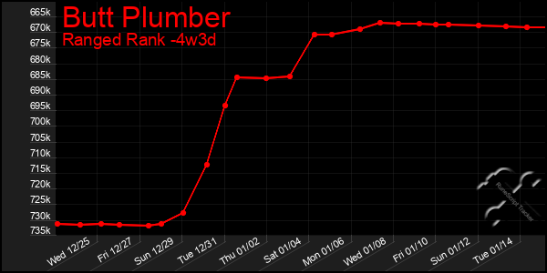 Last 31 Days Graph of Butt Plumber