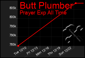 Total Graph of Butt Plumber