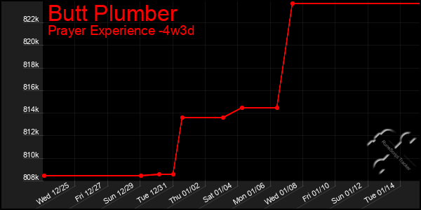 Last 31 Days Graph of Butt Plumber