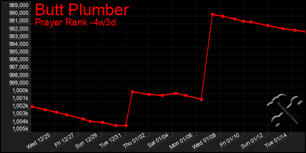 Last 31 Days Graph of Butt Plumber