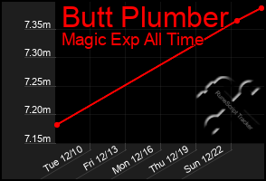 Total Graph of Butt Plumber